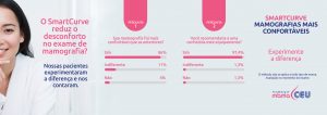 Pesquisa de satisfação sobre o mamógrafo SmartCurve - Clínica CEU